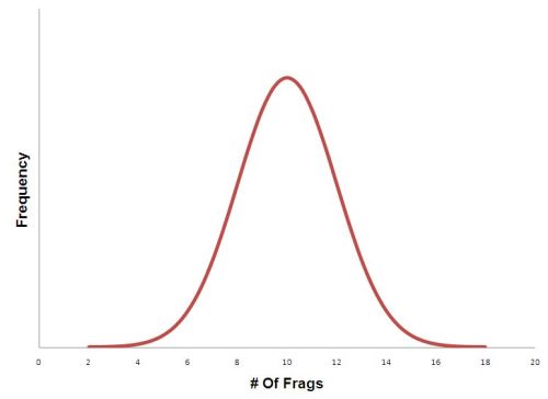 Normal Curve