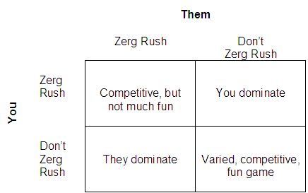 Zerg Rush Dilemma