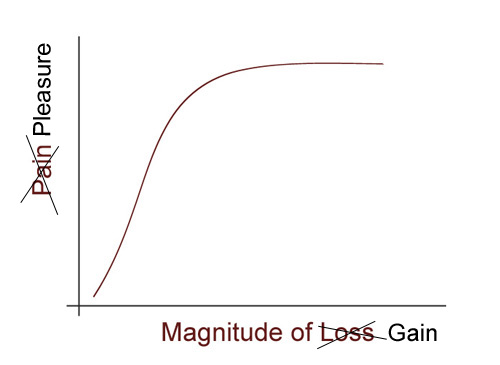 Gain Curve