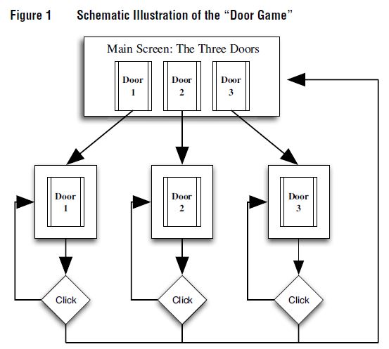 Taken from Shin and Ariely (2004).