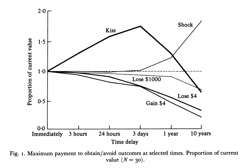 Figure showing how much people would pay to get/avoid a reward/punishment after different delays. Taken from Lowenstein (1987).