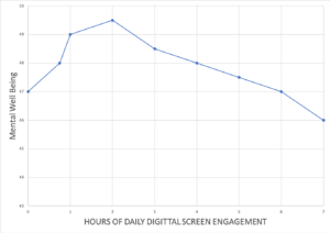 Przybylski & Weinstein (2017) scatter plot comparing the effect size of digital screen use on adolescent wellbeing to other everyday behaviors like eating potatoes and wearing glasses